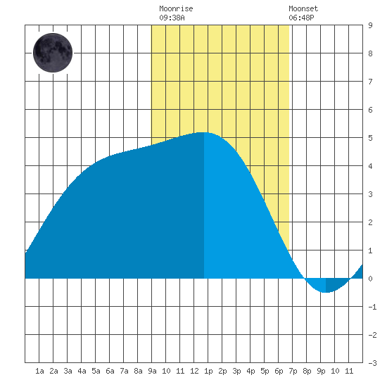 Sagchudak Island tide chart for Thursday, February 11, 2021