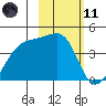 Sagchudak Island tide chart for Thursday, February 11, 2021