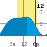 Sagchudak Island tide chart for Friday, February 12, 2021