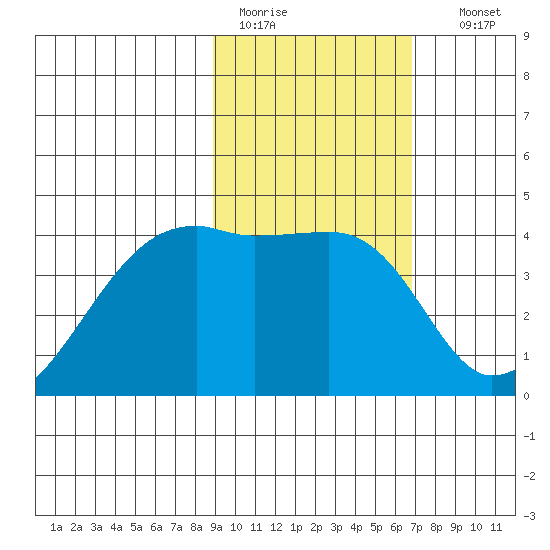 Sagchudak Island tide chart for Saturday, February 13, 2021