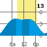 Sagchudak Island tide chart for Saturday, February 13, 2021