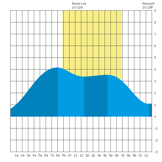 Sagchudak Island tide chart for Sunday, February 14, 2021