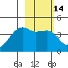 Sagchudak Island tide chart for Sunday, February 14, 2021