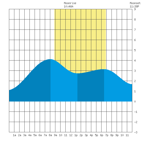 Sagchudak Island tide chart for Monday, February 15, 2021