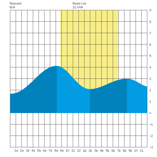 Sagchudak Island tide chart for Tuesday, February 16, 2021