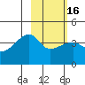 Sagchudak Island tide chart for Tuesday, February 16, 2021