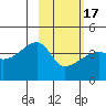 Sagchudak Island tide chart for Wednesday, February 17, 2021
