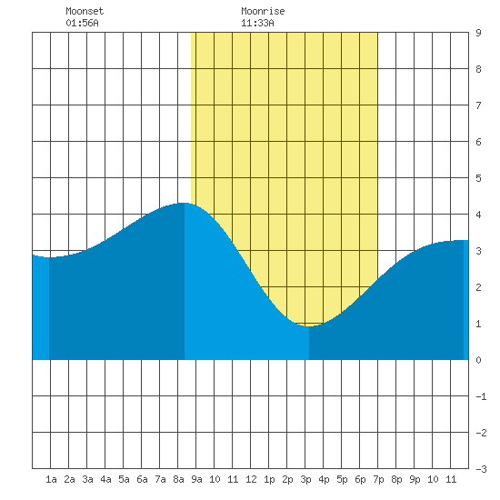 Sagchudak Island tide chart for Thursday, February 18, 2021