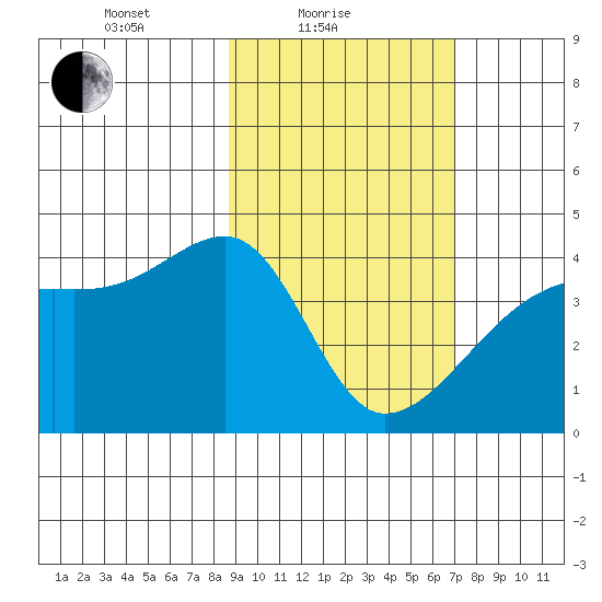 Sagchudak Island tide chart for Friday, February 19, 2021