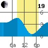 Sagchudak Island tide chart for Friday, February 19, 2021