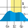 Sagchudak Island tide chart for Monday, February 1, 2021