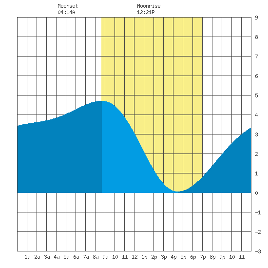 Sagchudak Island tide chart for Saturday, February 20, 2021