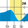 Sagchudak Island tide chart for Saturday, February 20, 2021