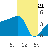 Sagchudak Island tide chart for Sunday, February 21, 2021