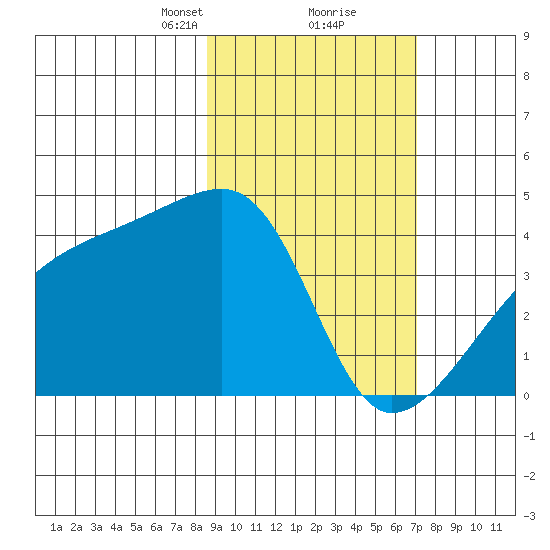 Sagchudak Island tide chart for Monday, February 22, 2021