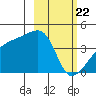 Sagchudak Island tide chart for Monday, February 22, 2021