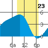 Sagchudak Island tide chart for Tuesday, February 23, 2021
