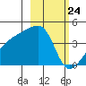 Sagchudak Island tide chart for Wednesday, February 24, 2021