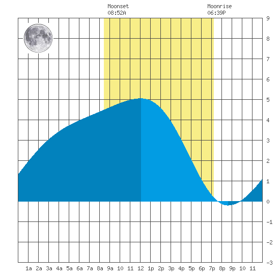Sagchudak Island tide chart for Friday, February 26, 2021