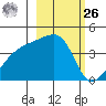 Sagchudak Island tide chart for Friday, February 26, 2021
