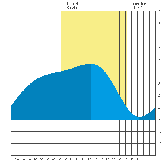 Sagchudak Island tide chart for Saturday, February 27, 2021