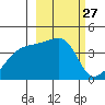 Sagchudak Island tide chart for Saturday, February 27, 2021