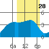 Sagchudak Island tide chart for Sunday, February 28, 2021
