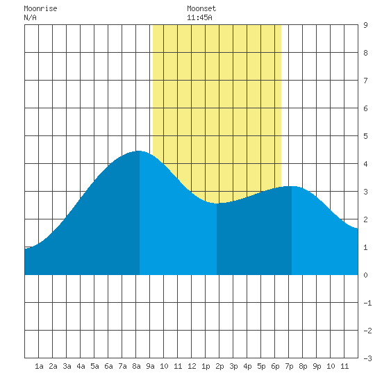 Sagchudak Island tide chart for Tuesday, February 2, 2021