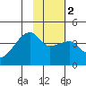Sagchudak Island tide chart for Tuesday, February 2, 2021
