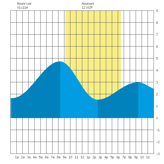 Sagchudak Island tide chart for Wednesday, February 3, 2021