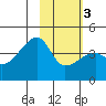 Sagchudak Island tide chart for Wednesday, February 3, 2021