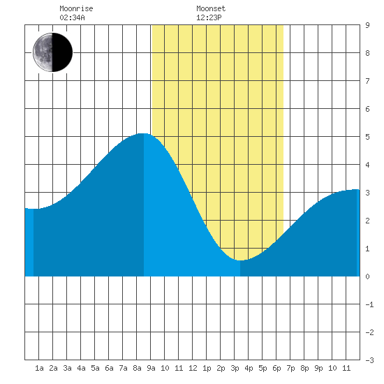 Sagchudak Island tide chart for Thursday, February 4, 2021