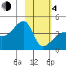 Sagchudak Island tide chart for Thursday, February 4, 2021