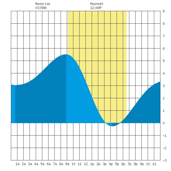 Sagchudak Island tide chart for Friday, February 5, 2021