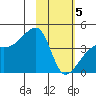 Sagchudak Island tide chart for Friday, February 5, 2021