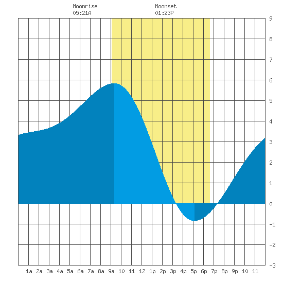 Sagchudak Island tide chart for Saturday, February 6, 2021