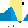 Sagchudak Island tide chart for Saturday, February 6, 2021