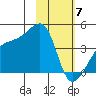 Sagchudak Island tide chart for Sunday, February 7, 2021