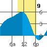 Sagchudak Island tide chart for Tuesday, February 9, 2021