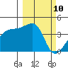 Sagchudak Island tide chart for Wednesday, March 10, 2021