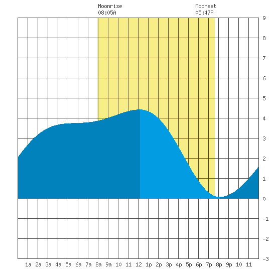 Sagchudak Island tide chart for Thursday, March 11, 2021
