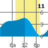Sagchudak Island tide chart for Thursday, March 11, 2021