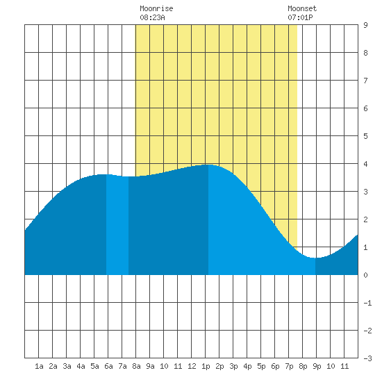 Sagchudak Island tide chart for Friday, March 12, 2021