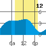 Sagchudak Island tide chart for Friday, March 12, 2021