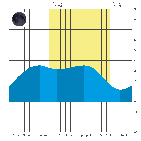 Sagchudak Island tide chart for Saturday, March 13, 2021
