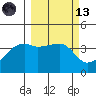Sagchudak Island tide chart for Saturday, March 13, 2021