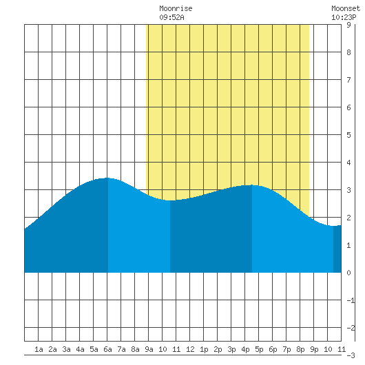 Sagchudak Island tide chart for Sunday, March 14, 2021