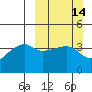 Sagchudak Island tide chart for Sunday, March 14, 2021