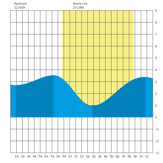 Sagchudak Island tide chart for Wednesday, March 17, 2021