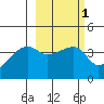 Sagchudak Island tide chart for Monday, March 1, 2021